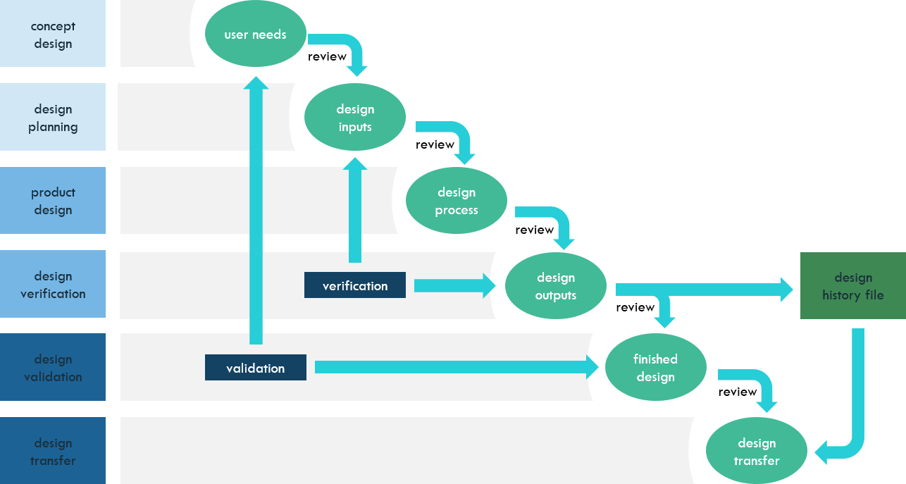 design control process