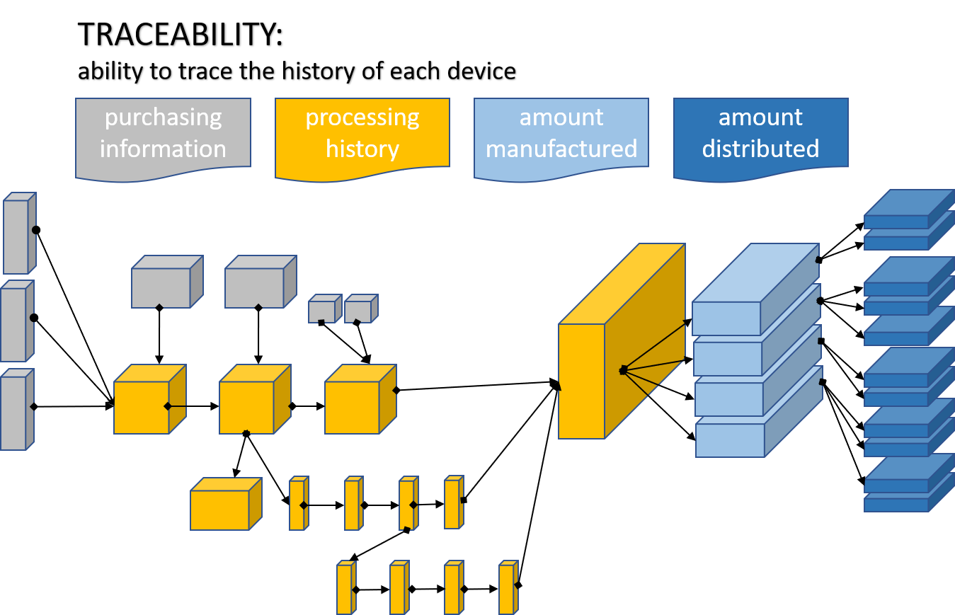 traceability