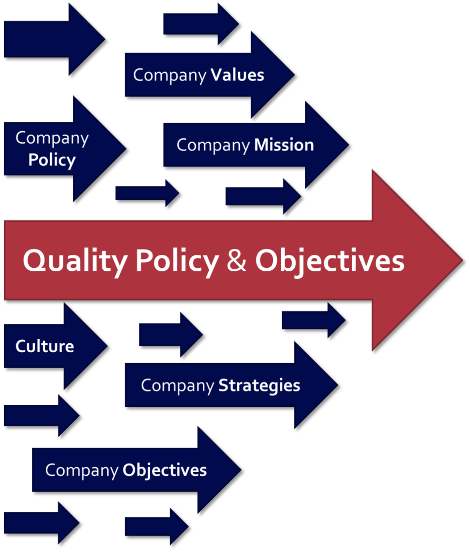 quality policy and objectives alignment